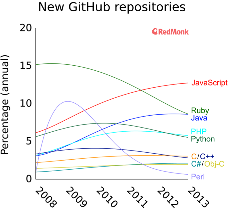 GitHub language popularity