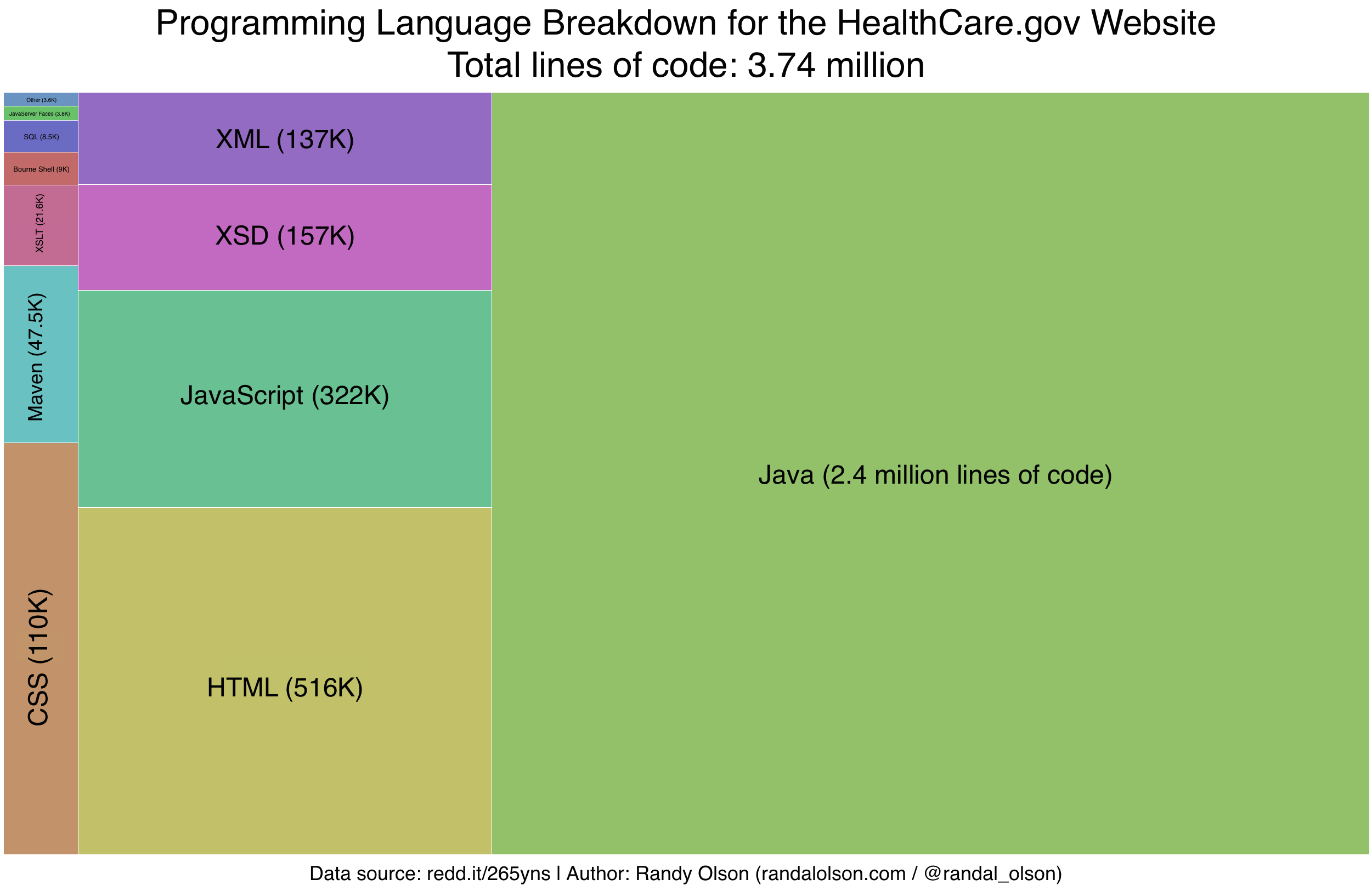 HealthCare.gov lines of code