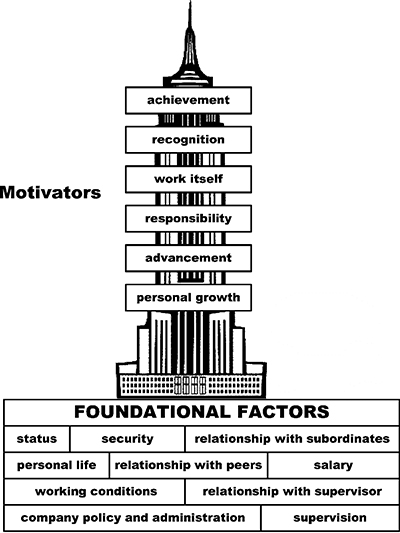 Heirarchy of motivators