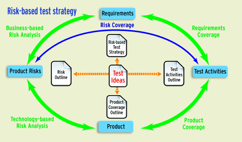 Risk-based testing