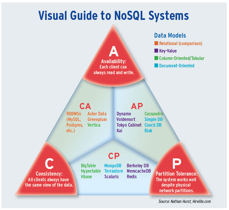 NoSQL